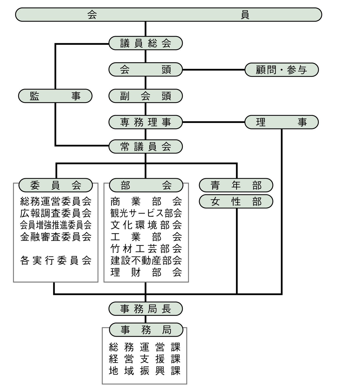 生駒商工会議所 組織図